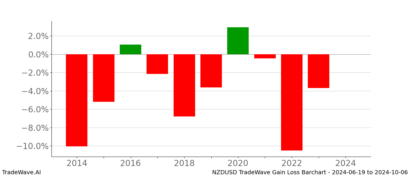 Gain/Loss barchart NZDUSD for date range: 2024-06-19 to 2024-10-06 - this chart shows the gain/loss of the TradeWave opportunity for NZDUSD buying on 2024-06-19 and selling it on 2024-10-06 - this barchart is showing 10 years of history