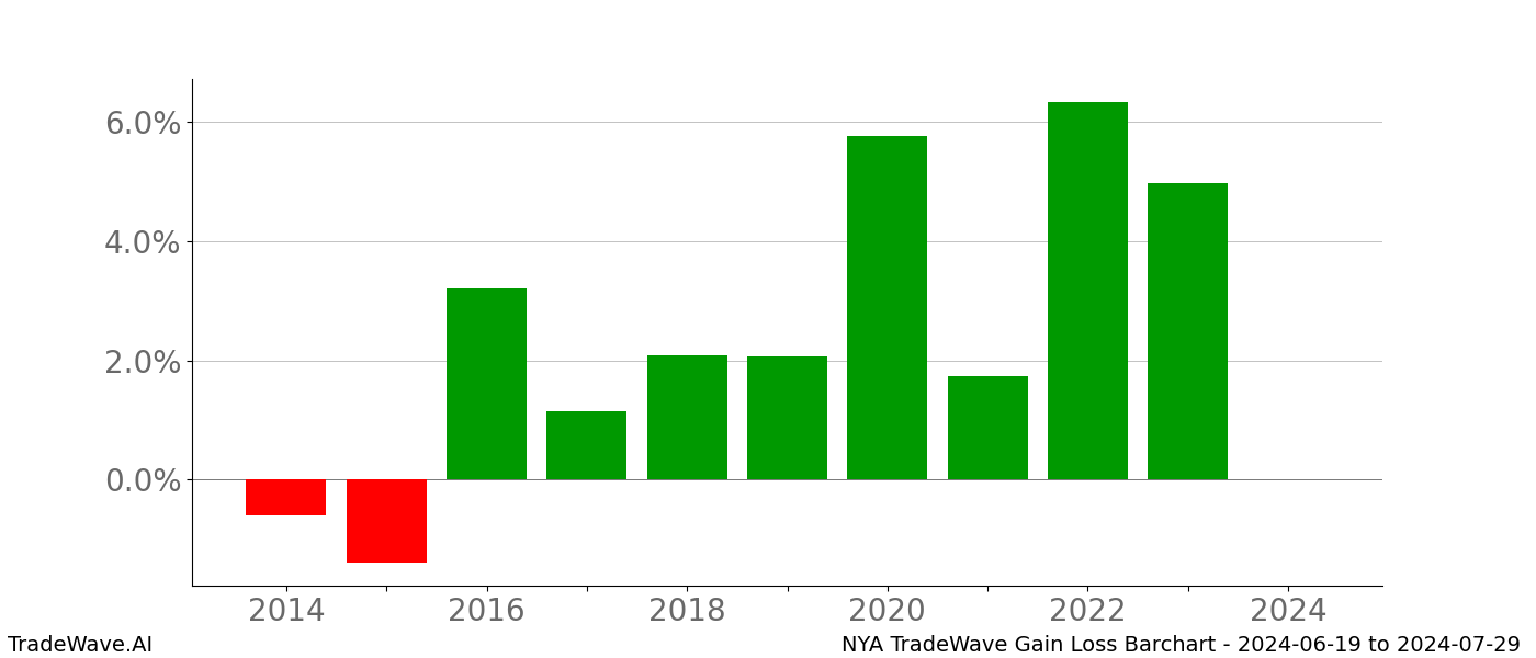 Gain/Loss barchart NYA for date range: 2024-06-19 to 2024-07-29 - this chart shows the gain/loss of the TradeWave opportunity for NYA buying on 2024-06-19 and selling it on 2024-07-29 - this barchart is showing 10 years of history