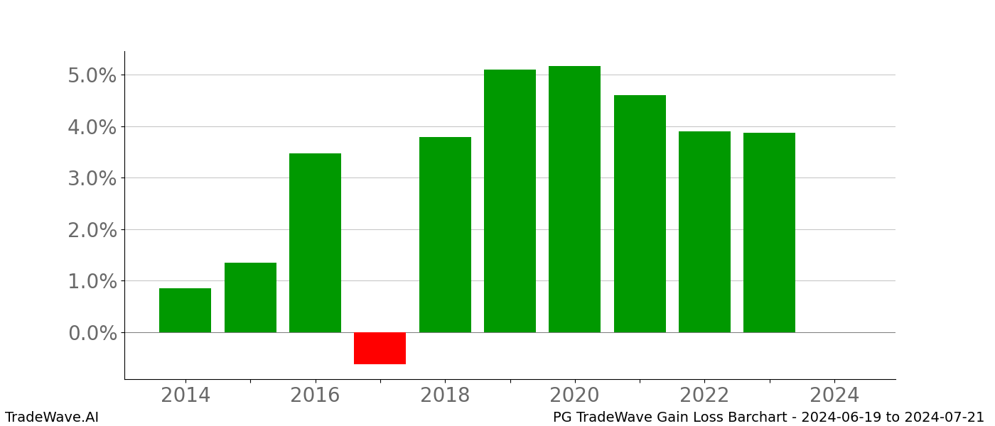 Gain/Loss barchart PG for date range: 2024-06-19 to 2024-07-21 - this chart shows the gain/loss of the TradeWave opportunity for PG buying on 2024-06-19 and selling it on 2024-07-21 - this barchart is showing 10 years of history