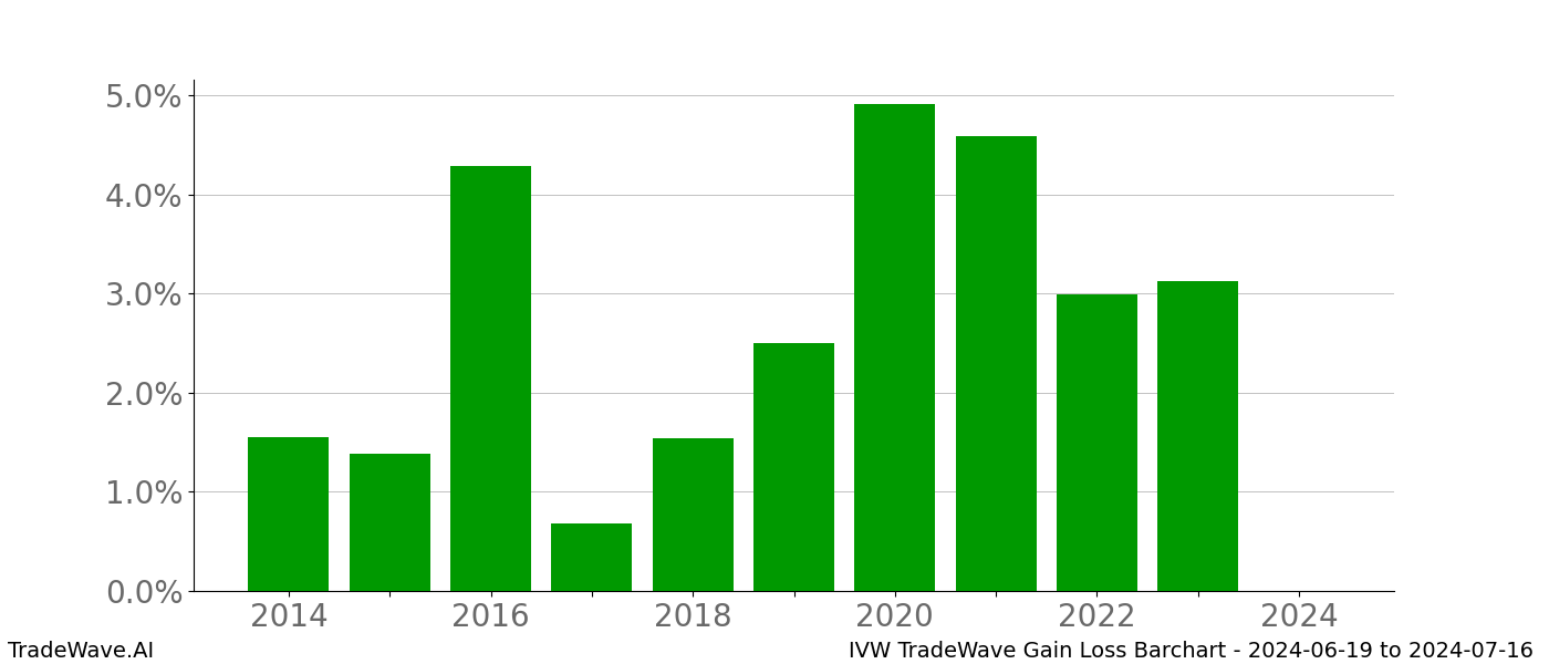 Gain/Loss barchart IVW for date range: 2024-06-19 to 2024-07-16 - this chart shows the gain/loss of the TradeWave opportunity for IVW buying on 2024-06-19 and selling it on 2024-07-16 - this barchart is showing 10 years of history