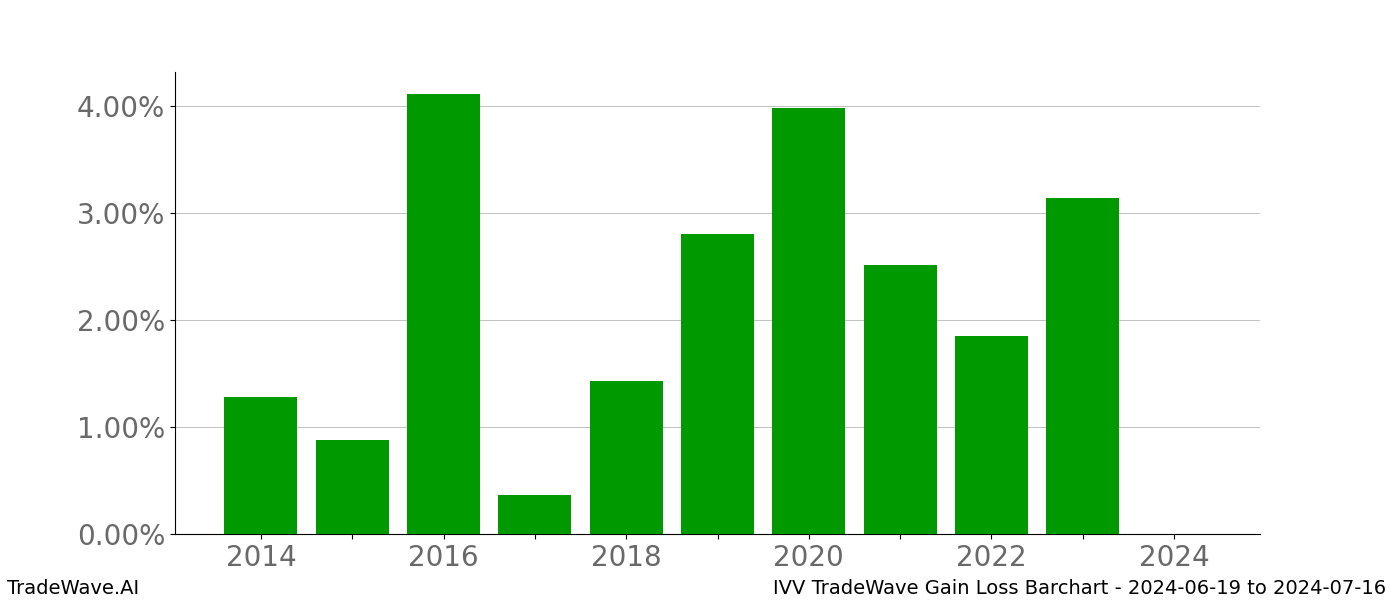 Gain/Loss barchart IVV for date range: 2024-06-19 to 2024-07-16 - this chart shows the gain/loss of the TradeWave opportunity for IVV buying on 2024-06-19 and selling it on 2024-07-16 - this barchart is showing 10 years of history