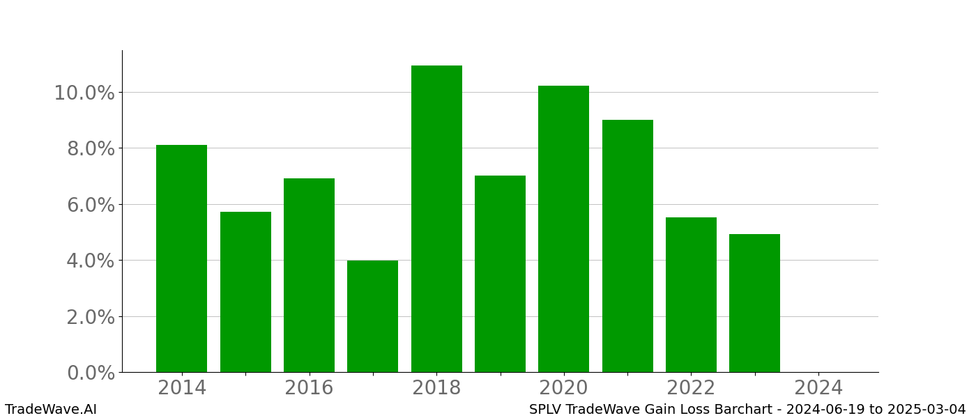 Gain/Loss barchart SPLV for date range: 2024-06-19 to 2025-03-04 - this chart shows the gain/loss of the TradeWave opportunity for SPLV buying on 2024-06-19 and selling it on 2025-03-04 - this barchart is showing 10 years of history