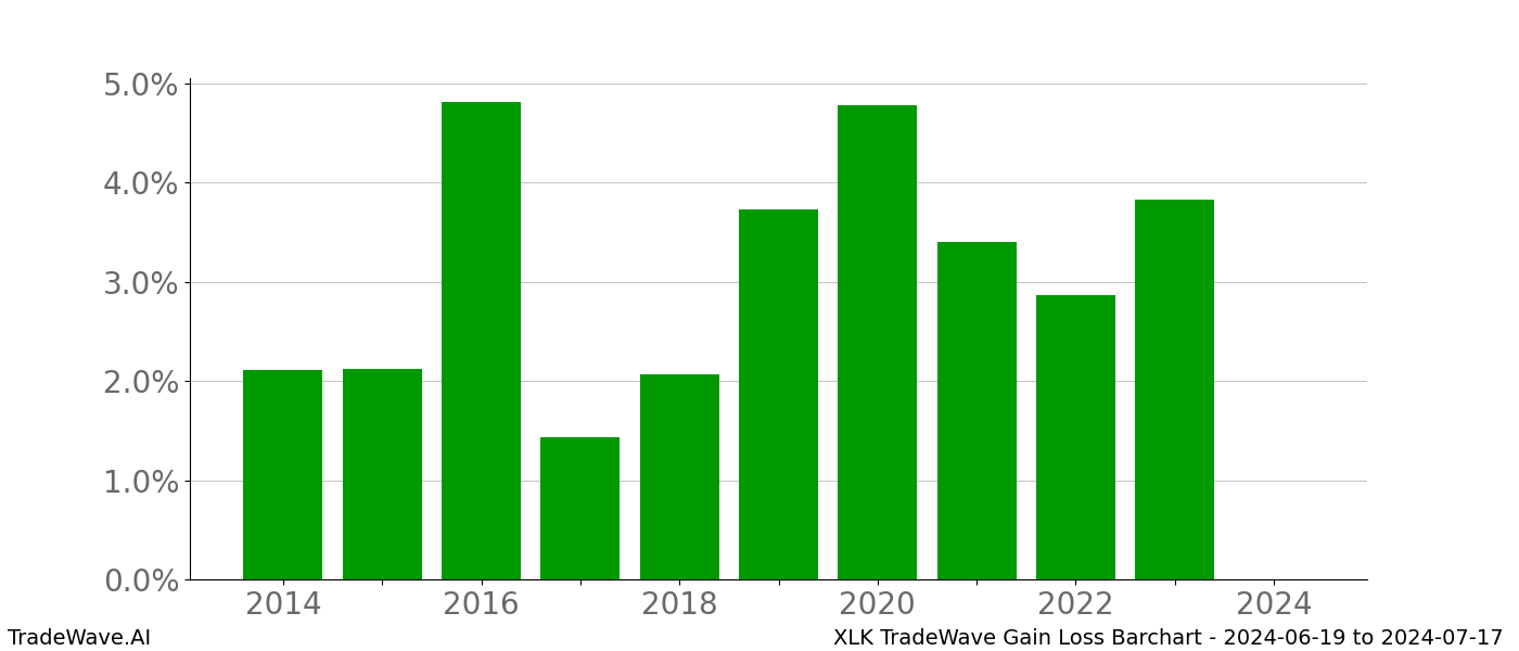 Gain/Loss barchart XLK for date range: 2024-06-19 to 2024-07-17 - this chart shows the gain/loss of the TradeWave opportunity for XLK buying on 2024-06-19 and selling it on 2024-07-17 - this barchart is showing 10 years of history