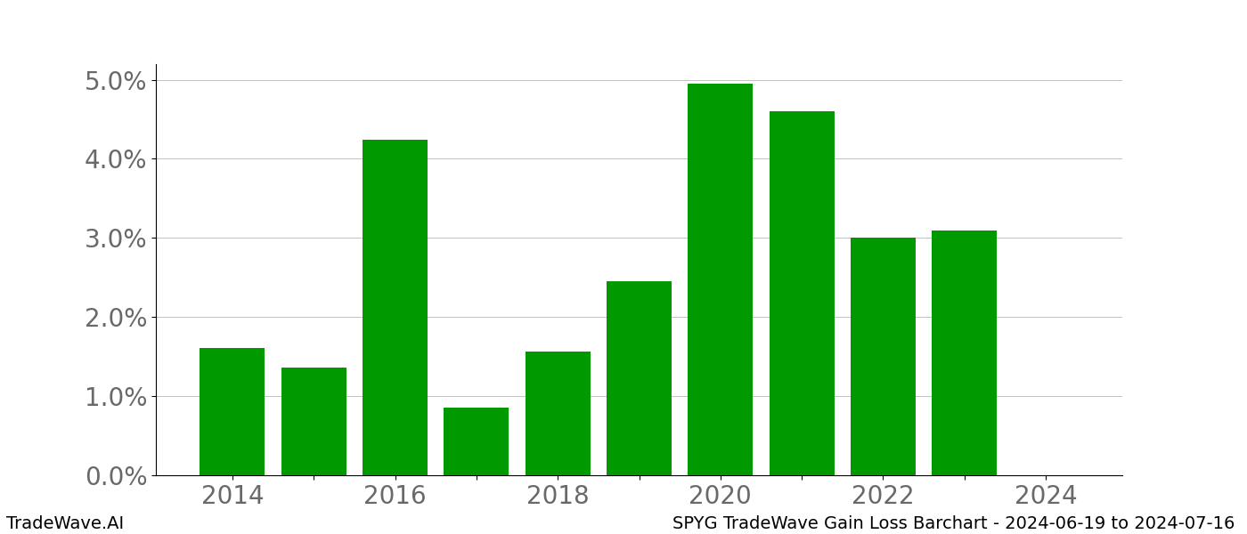 Gain/Loss barchart SPYG for date range: 2024-06-19 to 2024-07-16 - this chart shows the gain/loss of the TradeWave opportunity for SPYG buying on 2024-06-19 and selling it on 2024-07-16 - this barchart is showing 10 years of history