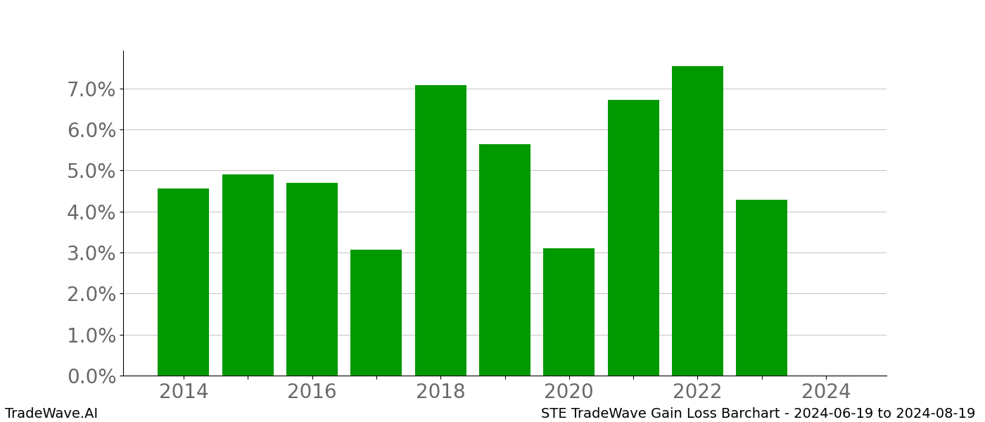 Gain/Loss barchart STE for date range: 2024-06-19 to 2024-08-19 - this chart shows the gain/loss of the TradeWave opportunity for STE buying on 2024-06-19 and selling it on 2024-08-19 - this barchart is showing 10 years of history