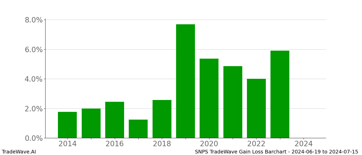 Gain/Loss barchart SNPS for date range: 2024-06-19 to 2024-07-15 - this chart shows the gain/loss of the TradeWave opportunity for SNPS buying on 2024-06-19 and selling it on 2024-07-15 - this barchart is showing 10 years of history