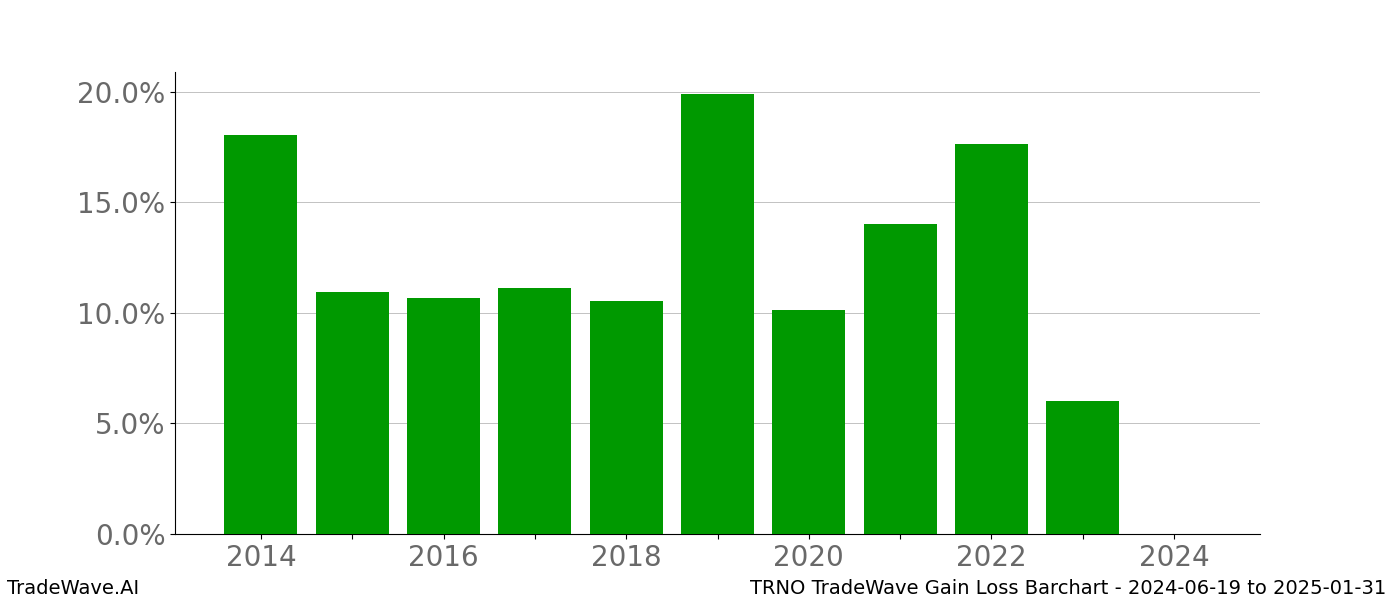 Gain/Loss barchart TRNO for date range: 2024-06-19 to 2025-01-31 - this chart shows the gain/loss of the TradeWave opportunity for TRNO buying on 2024-06-19 and selling it on 2025-01-31 - this barchart is showing 10 years of history