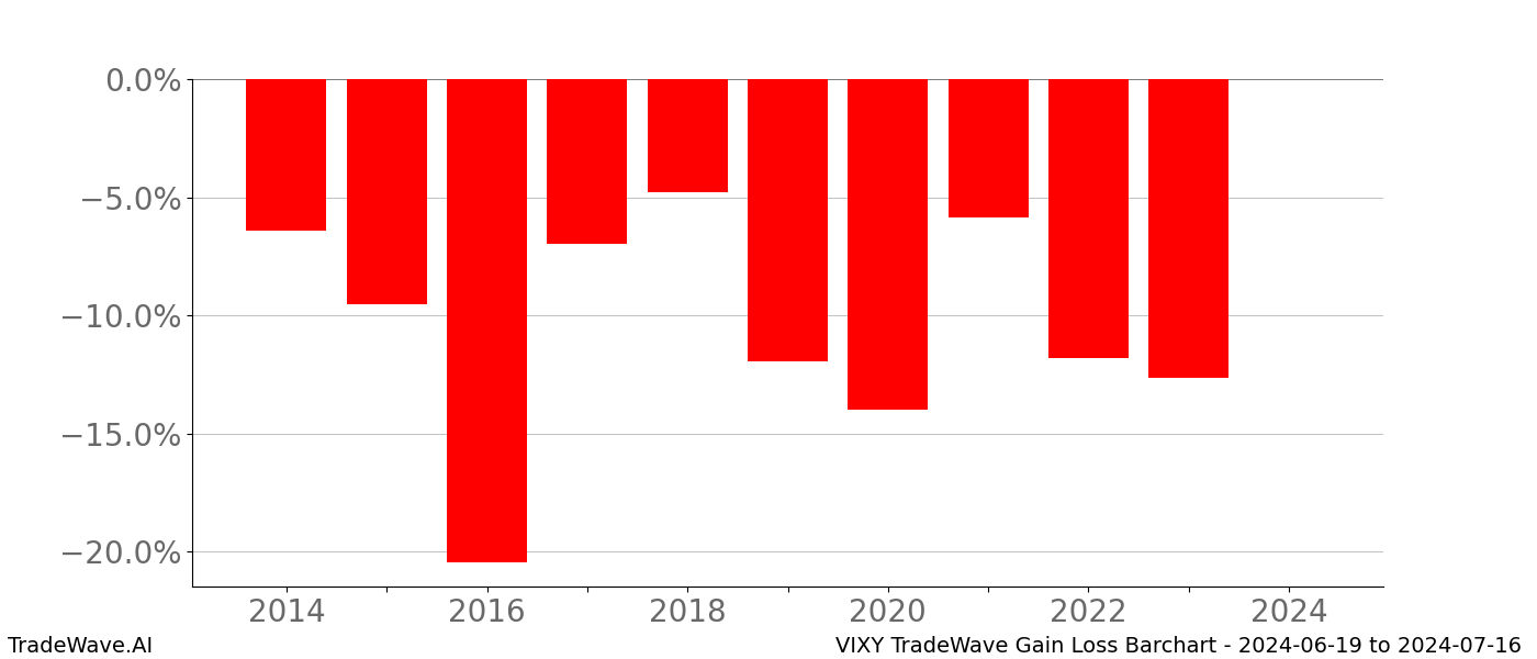 Gain/Loss barchart VIXY for date range: 2024-06-19 to 2024-07-16 - this chart shows the gain/loss of the TradeWave opportunity for VIXY buying on 2024-06-19 and selling it on 2024-07-16 - this barchart is showing 10 years of history