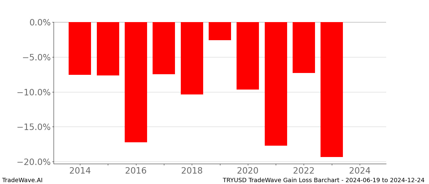 Gain/Loss barchart TRYUSD for date range: 2024-06-19 to 2024-12-24 - this chart shows the gain/loss of the TradeWave opportunity for TRYUSD buying on 2024-06-19 and selling it on 2024-12-24 - this barchart is showing 10 years of history
