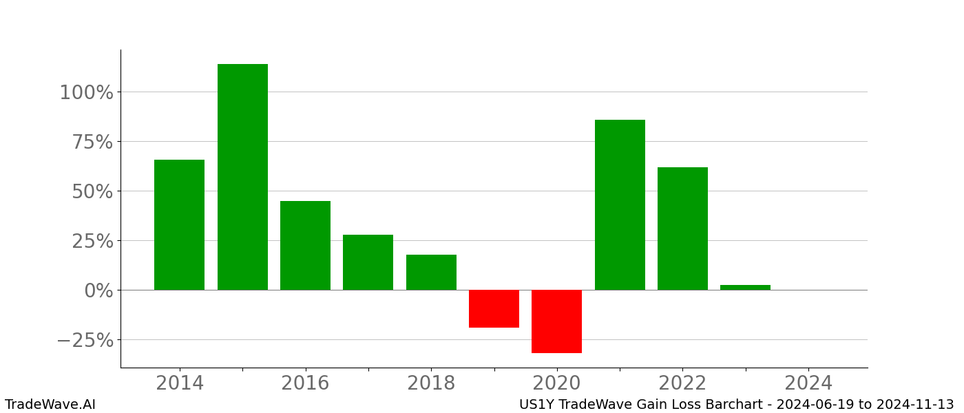 Gain/Loss barchart US1Y for date range: 2024-06-19 to 2024-11-13 - this chart shows the gain/loss of the TradeWave opportunity for US1Y buying on 2024-06-19 and selling it on 2024-11-13 - this barchart is showing 10 years of history