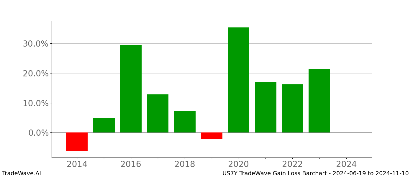 Gain/Loss barchart US7Y for date range: 2024-06-19 to 2024-11-10 - this chart shows the gain/loss of the TradeWave opportunity for US7Y buying on 2024-06-19 and selling it on 2024-11-10 - this barchart is showing 10 years of history