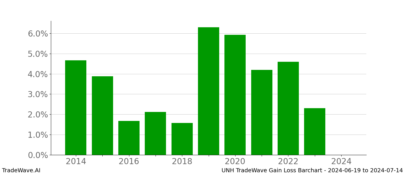 Gain/Loss barchart UNH for date range: 2024-06-19 to 2024-07-14 - this chart shows the gain/loss of the TradeWave opportunity for UNH buying on 2024-06-19 and selling it on 2024-07-14 - this barchart is showing 10 years of history