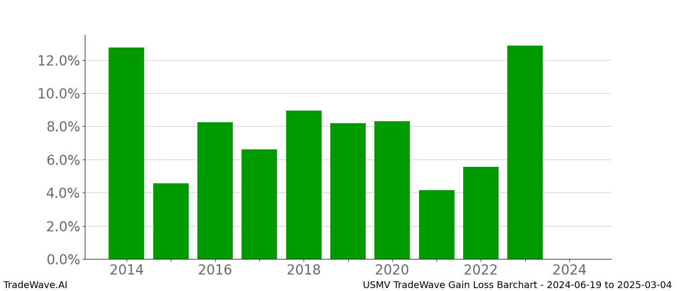 Gain/Loss barchart USMV for date range: 2024-06-19 to 2025-03-04 - this chart shows the gain/loss of the TradeWave opportunity for USMV buying on 2024-06-19 and selling it on 2025-03-04 - this barchart is showing 10 years of history