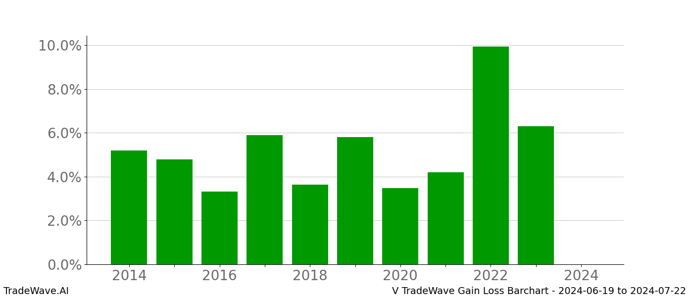 Gain/Loss barchart V for date range: 2024-06-19 to 2024-07-22 - this chart shows the gain/loss of the TradeWave opportunity for V buying on 2024-06-19 and selling it on 2024-07-22 - this barchart is showing 10 years of history