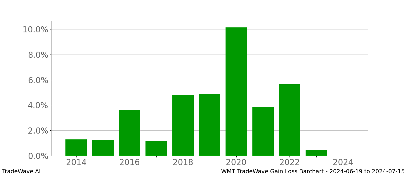 Gain/Loss barchart WMT for date range: 2024-06-19 to 2024-07-15 - this chart shows the gain/loss of the TradeWave opportunity for WMT buying on 2024-06-19 and selling it on 2024-07-15 - this barchart is showing 10 years of history