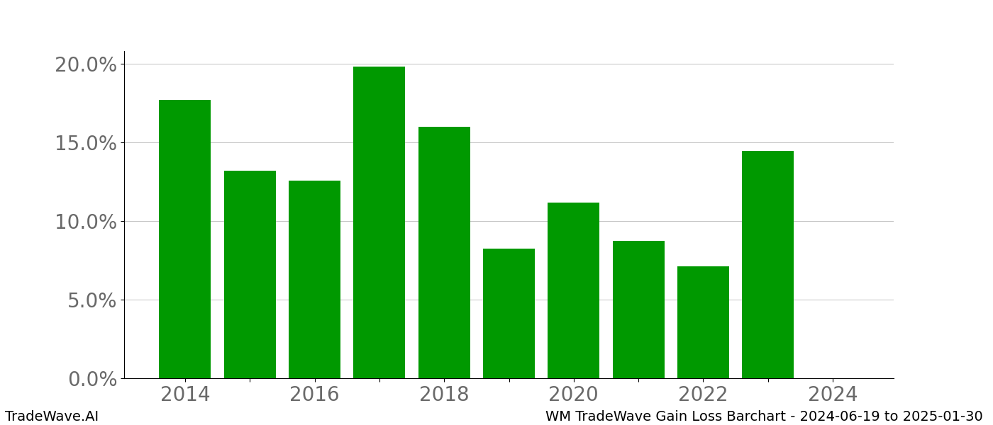 Gain/Loss barchart WM for date range: 2024-06-19 to 2025-01-30 - this chart shows the gain/loss of the TradeWave opportunity for WM buying on 2024-06-19 and selling it on 2025-01-30 - this barchart is showing 10 years of history