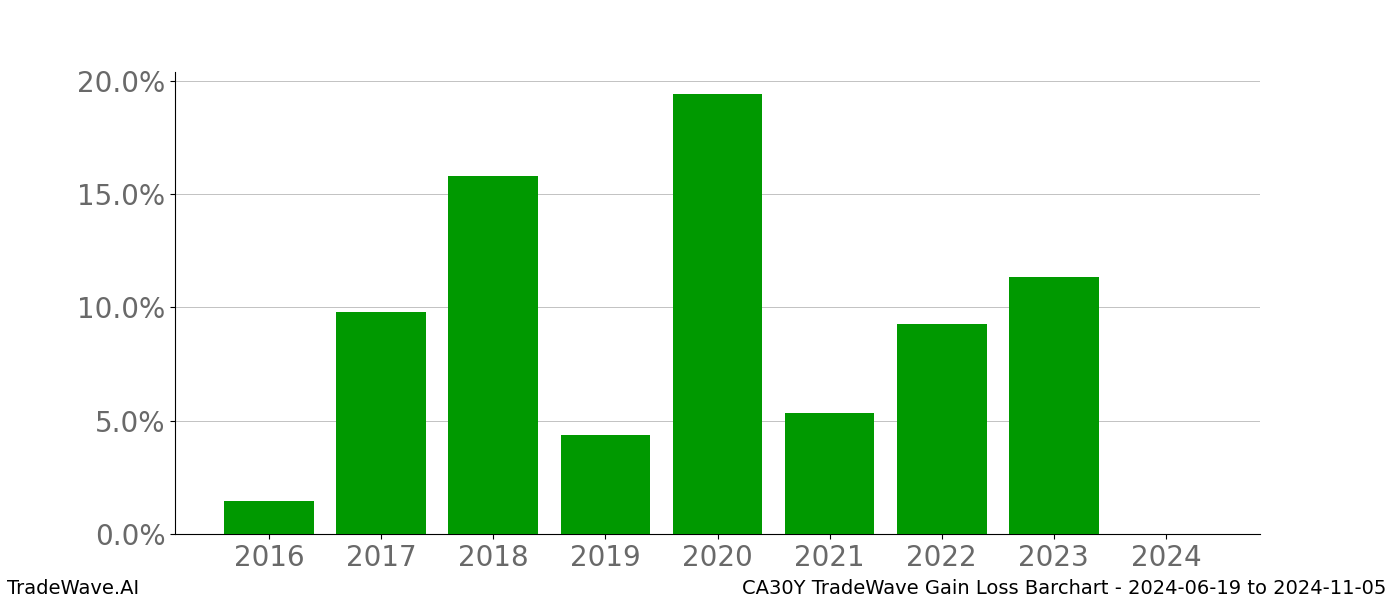 Gain/Loss barchart CA30Y for date range: 2024-06-19 to 2024-11-05 - this chart shows the gain/loss of the TradeWave opportunity for CA30Y buying on 2024-06-19 and selling it on 2024-11-05 - this barchart is showing 8 years of history