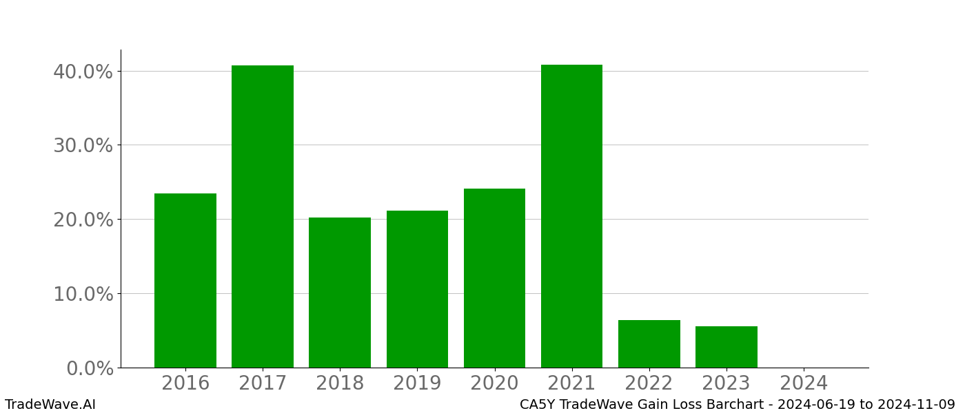 Gain/Loss barchart CA5Y for date range: 2024-06-19 to 2024-11-09 - this chart shows the gain/loss of the TradeWave opportunity for CA5Y buying on 2024-06-19 and selling it on 2024-11-09 - this barchart is showing 8 years of history