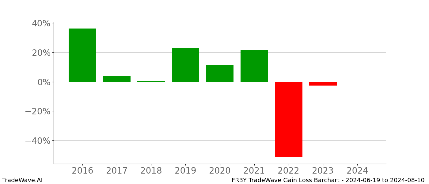 Gain/Loss barchart FR3Y for date range: 2024-06-19 to 2024-08-10 - this chart shows the gain/loss of the TradeWave opportunity for FR3Y buying on 2024-06-19 and selling it on 2024-08-10 - this barchart is showing 8 years of history