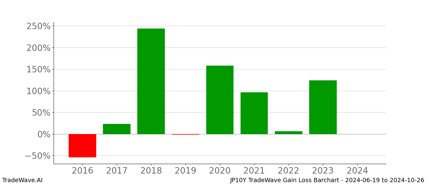 Gain/Loss barchart JP10Y for date range: 2024-06-19 to 2024-10-26 - this chart shows the gain/loss of the TradeWave opportunity for JP10Y buying on 2024-06-19 and selling it on 2024-10-26 - this barchart is showing 8 years of history