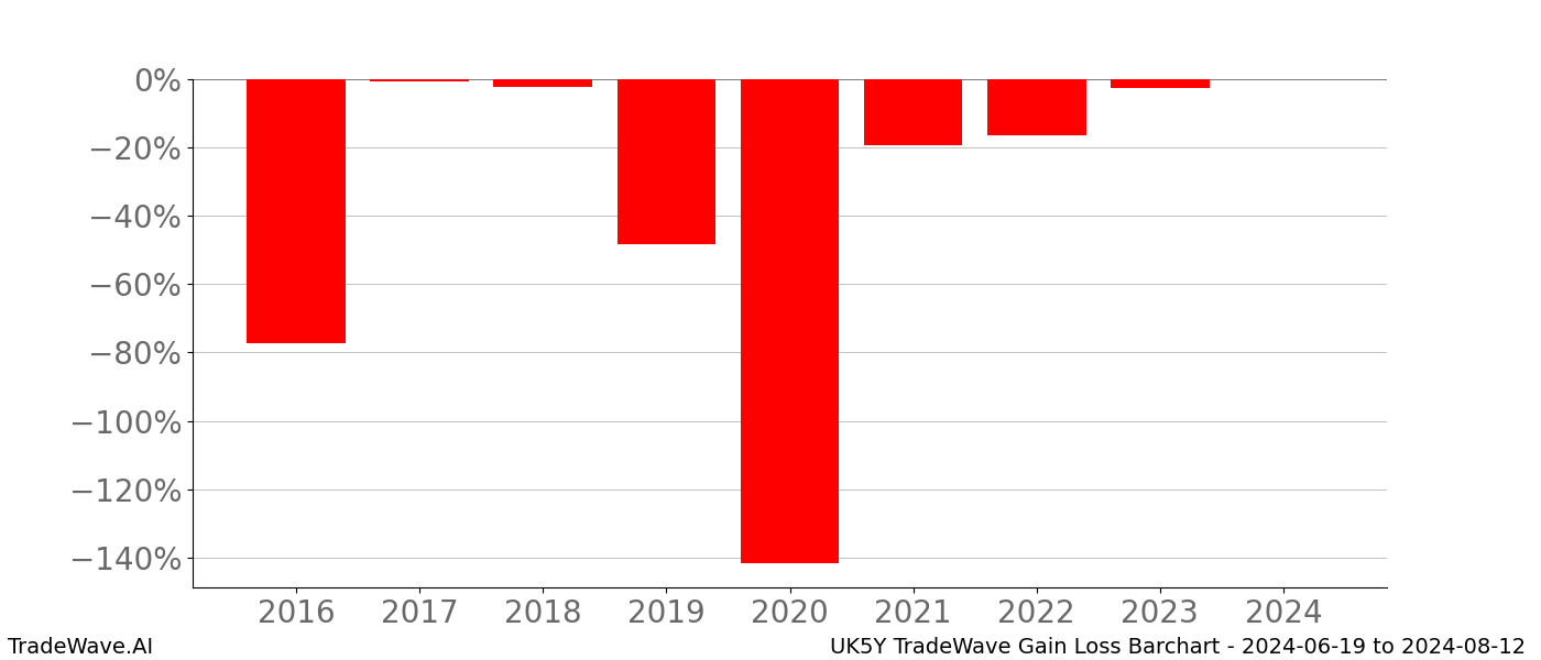 Gain/Loss barchart UK5Y for date range: 2024-06-19 to 2024-08-12 - this chart shows the gain/loss of the TradeWave opportunity for UK5Y buying on 2024-06-19 and selling it on 2024-08-12 - this barchart is showing 8 years of history