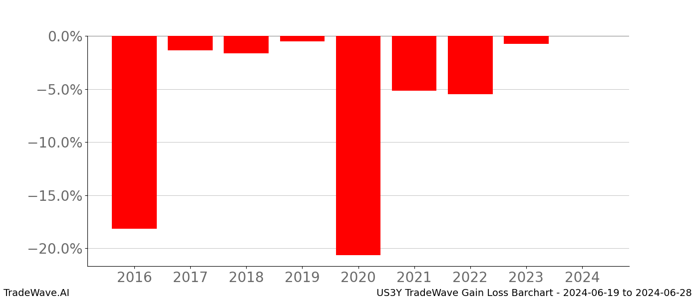 Gain/Loss barchart US3Y for date range: 2024-06-19 to 2024-06-28 - this chart shows the gain/loss of the TradeWave opportunity for US3Y buying on 2024-06-19 and selling it on 2024-06-28 - this barchart is showing 8 years of history