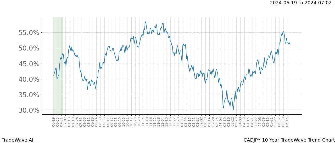 TradeWave Trend Chart CADJPY shows the average trend of the financial instrument over the past 10 years. Sharp uptrends and downtrends signal a potential TradeWave opportunity