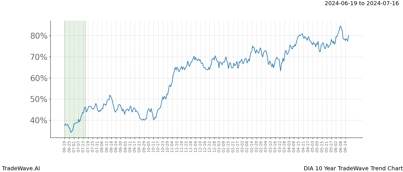 TradeWave Trend Chart DIA shows the average trend of the financial instrument over the past 10 years. Sharp uptrends and downtrends signal a potential TradeWave opportunity