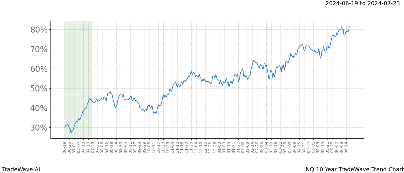 TradeWave Trend Chart NQ shows the average trend of the financial instrument over the past 10 years. Sharp uptrends and downtrends signal a potential TradeWave opportunity