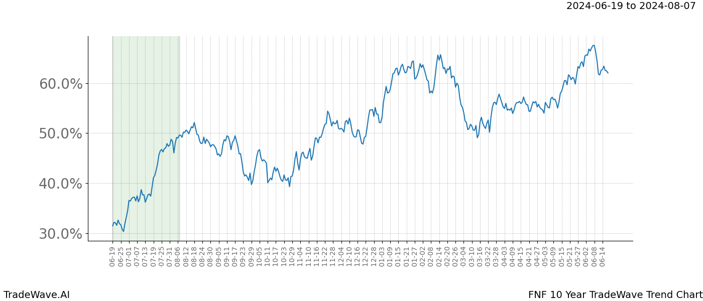 TradeWave Trend Chart FNF shows the average trend of the financial instrument over the past 10 years. Sharp uptrends and downtrends signal a potential TradeWave opportunity