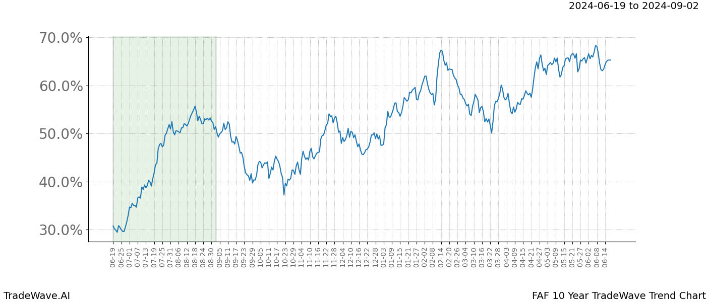 TradeWave Trend Chart FAF shows the average trend of the financial instrument over the past 10 years. Sharp uptrends and downtrends signal a potential TradeWave opportunity