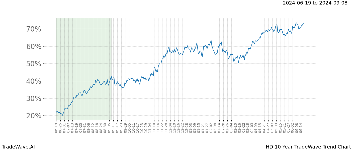 TradeWave Trend Chart HD shows the average trend of the financial instrument over the past 10 years. Sharp uptrends and downtrends signal a potential TradeWave opportunity