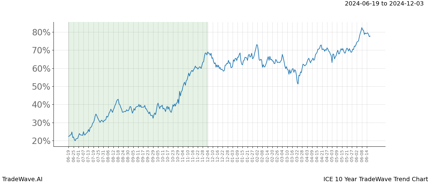 TradeWave Trend Chart ICE shows the average trend of the financial instrument over the past 10 years. Sharp uptrends and downtrends signal a potential TradeWave opportunity