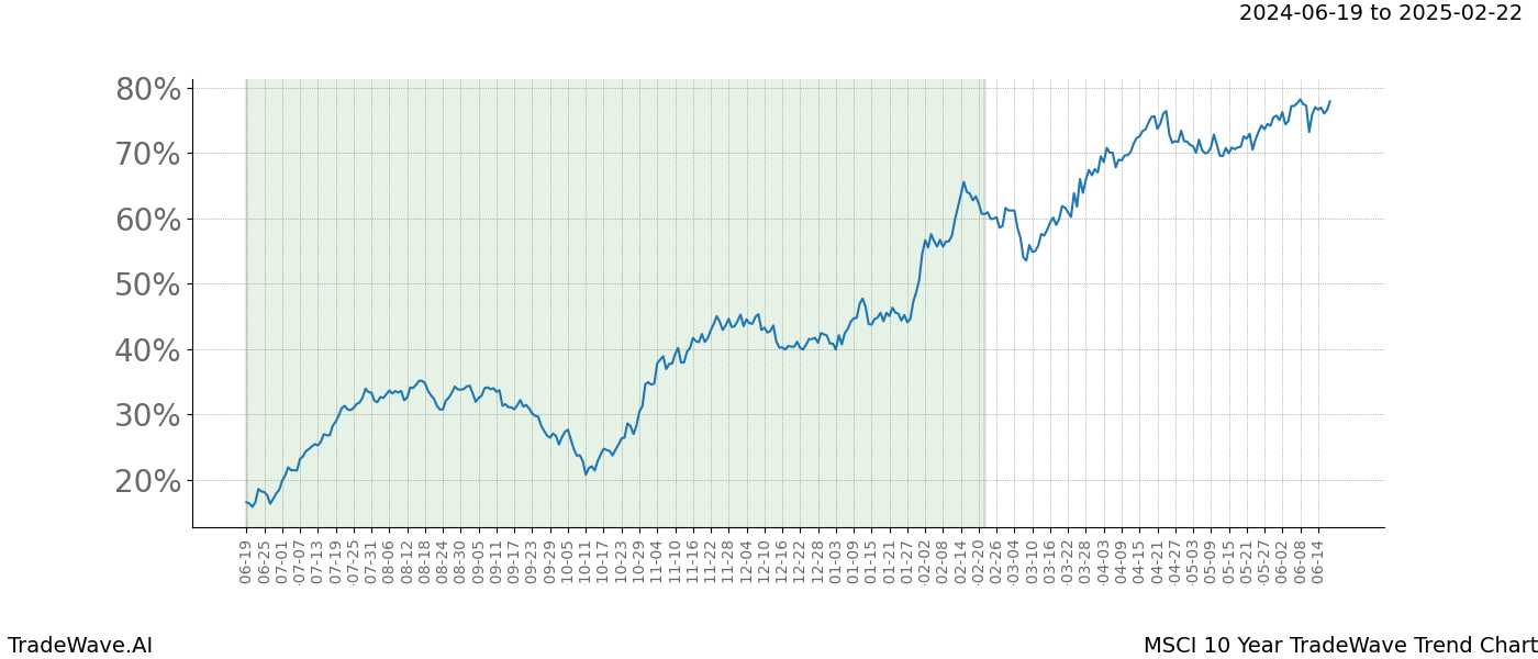 TradeWave Trend Chart MSCI shows the average trend of the financial instrument over the past 10 years. Sharp uptrends and downtrends signal a potential TradeWave opportunity