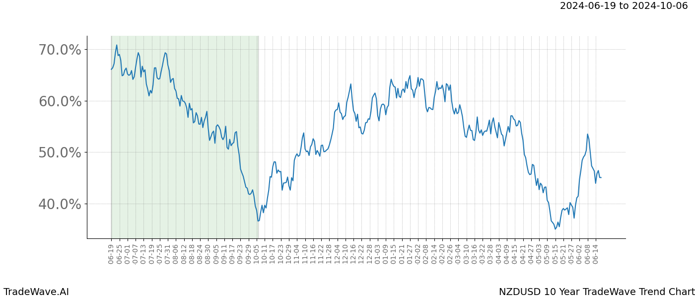 TradeWave Trend Chart NZDUSD shows the average trend of the financial instrument over the past 10 years. Sharp uptrends and downtrends signal a potential TradeWave opportunity