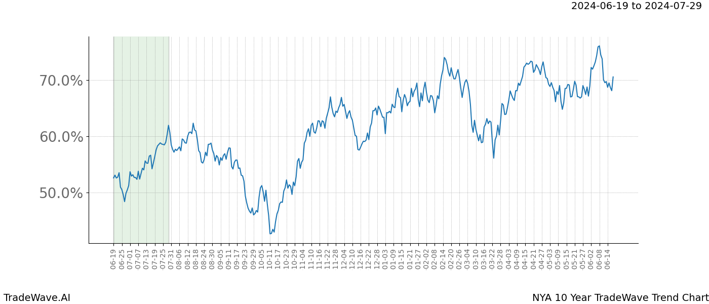 TradeWave Trend Chart NYA shows the average trend of the financial instrument over the past 10 years. Sharp uptrends and downtrends signal a potential TradeWave opportunity