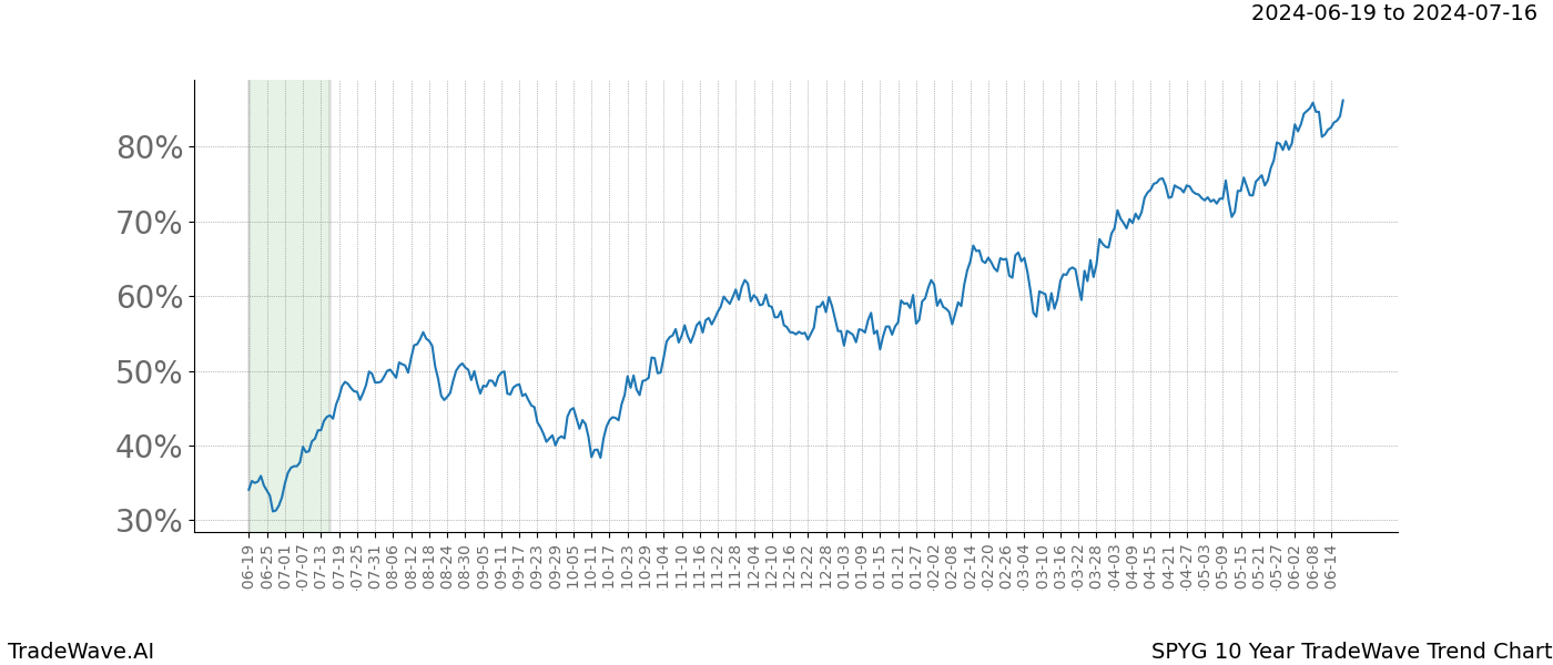 TradeWave Trend Chart SPYG shows the average trend of the financial instrument over the past 10 years. Sharp uptrends and downtrends signal a potential TradeWave opportunity