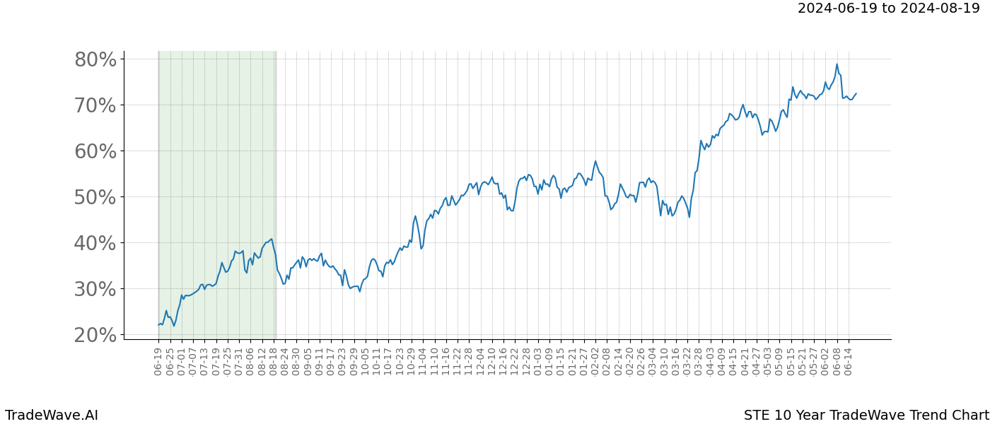 TradeWave Trend Chart STE shows the average trend of the financial instrument over the past 10 years. Sharp uptrends and downtrends signal a potential TradeWave opportunity