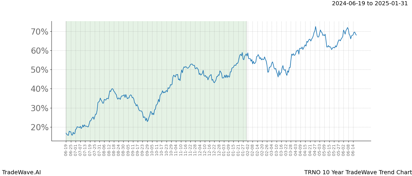 TradeWave Trend Chart TRNO shows the average trend of the financial instrument over the past 10 years. Sharp uptrends and downtrends signal a potential TradeWave opportunity