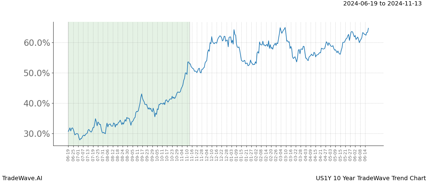 TradeWave Trend Chart US1Y shows the average trend of the financial instrument over the past 10 years. Sharp uptrends and downtrends signal a potential TradeWave opportunity