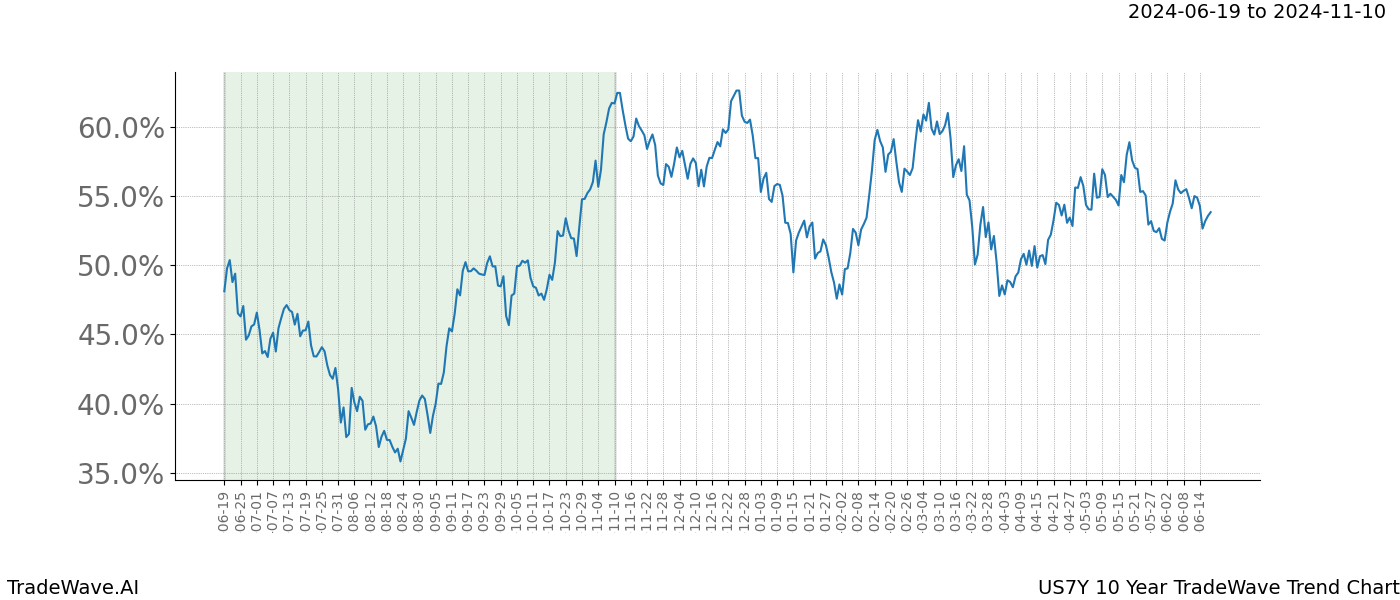 TradeWave Trend Chart US7Y shows the average trend of the financial instrument over the past 10 years. Sharp uptrends and downtrends signal a potential TradeWave opportunity