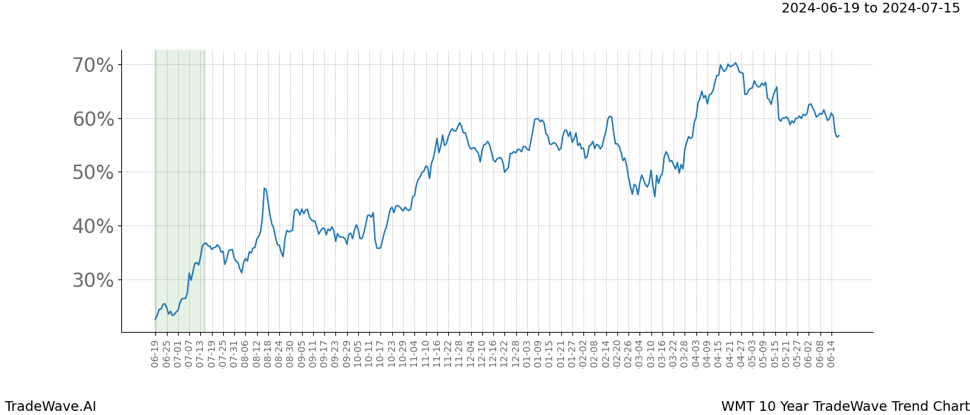 TradeWave Trend Chart WMT shows the average trend of the financial instrument over the past 10 years. Sharp uptrends and downtrends signal a potential TradeWave opportunity