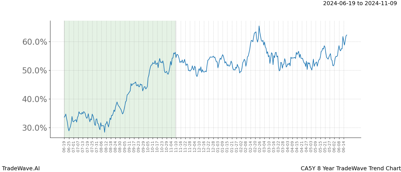 TradeWave Trend Chart CA5Y shows the average trend of the financial instrument over the past 8 years. Sharp uptrends and downtrends signal a potential TradeWave opportunity