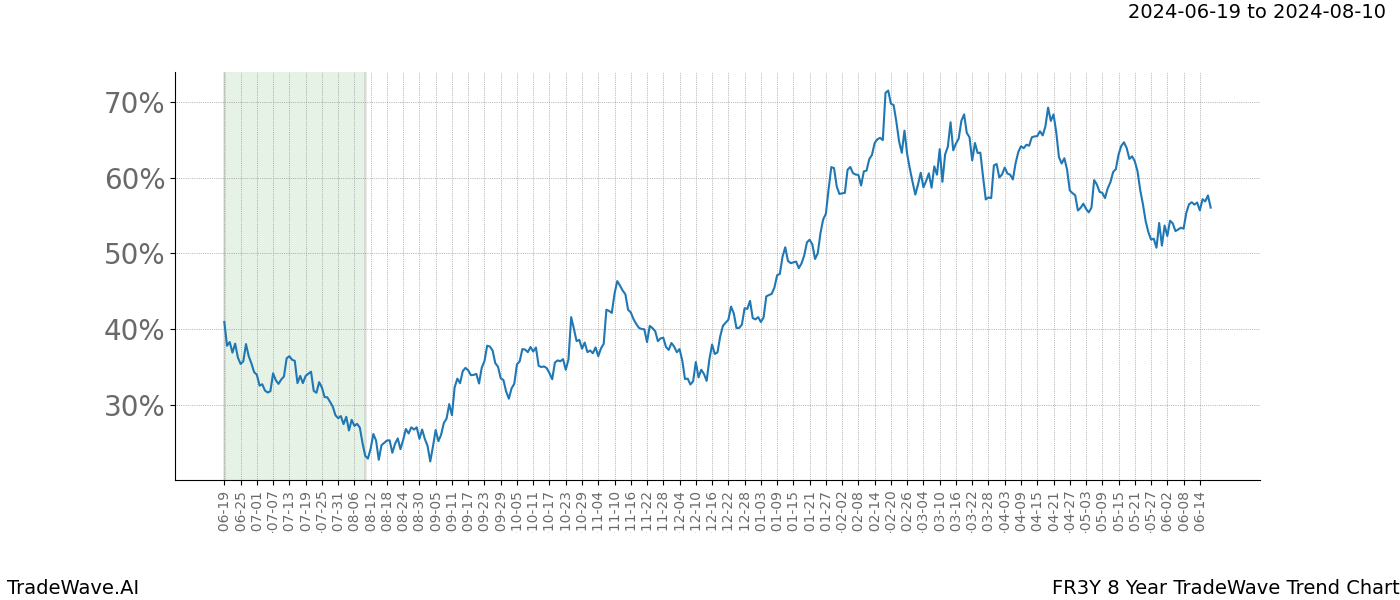 TradeWave Trend Chart FR3Y shows the average trend of the financial instrument over the past 8 years. Sharp uptrends and downtrends signal a potential TradeWave opportunity