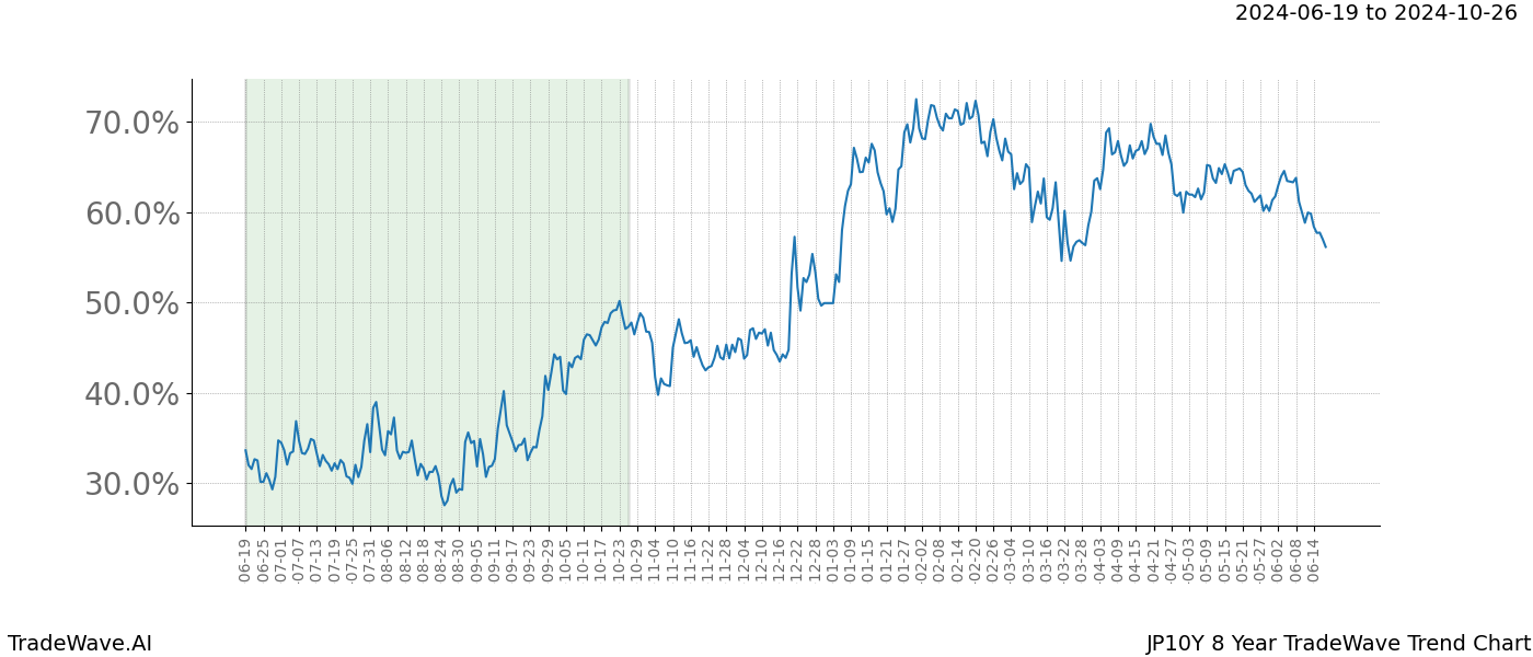 TradeWave Trend Chart JP10Y shows the average trend of the financial instrument over the past 8 years. Sharp uptrends and downtrends signal a potential TradeWave opportunity