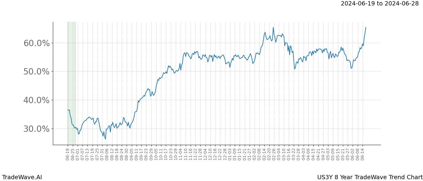 TradeWave Trend Chart US3Y shows the average trend of the financial instrument over the past 8 years. Sharp uptrends and downtrends signal a potential TradeWave opportunity