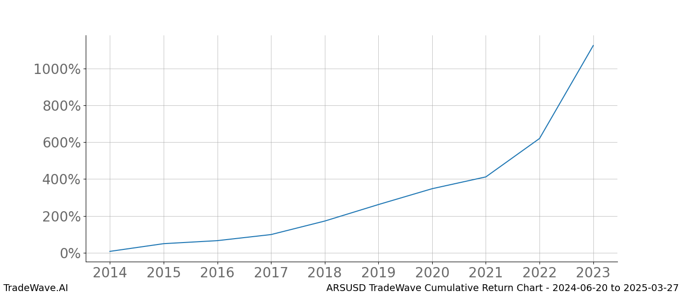 Cumulative chart ARSUSD for date range: 2024-06-20 to 2025-03-27 - this chart shows the cumulative return of the TradeWave opportunity date range for ARSUSD when bought on 2024-06-20 and sold on 2025-03-27 - this percent chart shows the capital growth for the date range over the past 10 years 