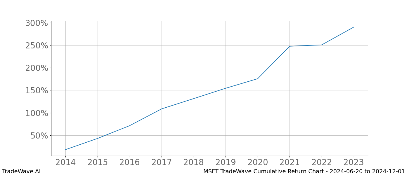 Cumulative chart MSFT for date range: 2024-06-20 to 2024-12-01 - this chart shows the cumulative return of the TradeWave opportunity date range for MSFT when bought on 2024-06-20 and sold on 2024-12-01 - this percent chart shows the capital growth for the date range over the past 10 years 