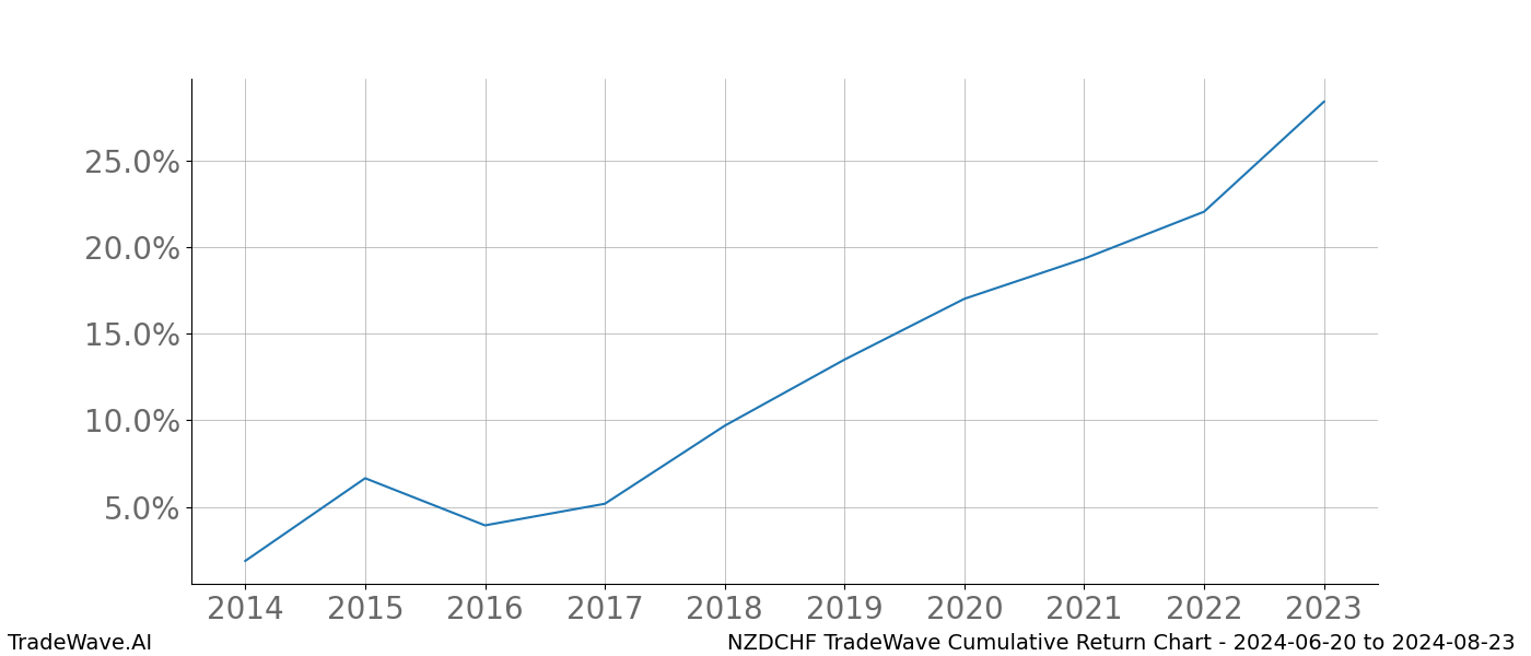 Cumulative chart NZDCHF for date range: 2024-06-20 to 2024-08-23 - this chart shows the cumulative return of the TradeWave opportunity date range for NZDCHF when bought on 2024-06-20 and sold on 2024-08-23 - this percent chart shows the capital growth for the date range over the past 10 years 