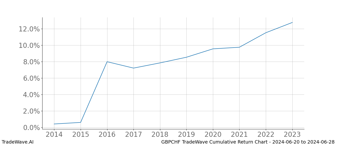 Cumulative chart GBPCHF for date range: 2024-06-20 to 2024-06-28 - this chart shows the cumulative return of the TradeWave opportunity date range for GBPCHF when bought on 2024-06-20 and sold on 2024-06-28 - this percent chart shows the capital growth for the date range over the past 10 years 